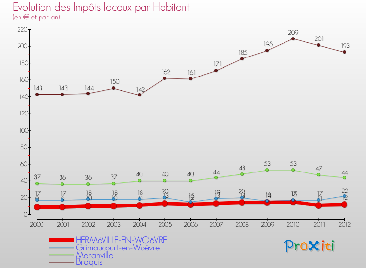 Evolution et montant des impôts locaux par Habitant pour HERMéVILLE-EN-WOëVRE et les communes proches Comparaison des impôts locaux par habitant pour HERMéVILLE-EN-WOëVRE et les communes voisines