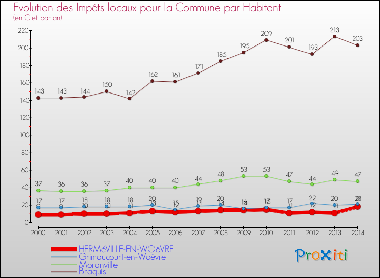 Evolution et montant des impôts locaux par Habitant pour HERMéVILLE-EN-WOëVRE et les communes proches de 2000 à 2014 Comparaison des impôts locaux par habitant pour HERMéVILLE-EN-WOëVRE et les communes voisines de 2000 à 2014
