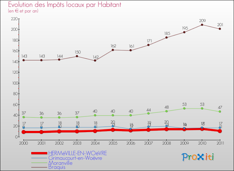 Evolution et montant des impôts locaux par Habitant pour HERMéVILLE-EN-WOëVRE et les communes proches Comparaison des impôts locaux par habitant pour HERMéVILLE-EN-WOëVRE et les communes voisines