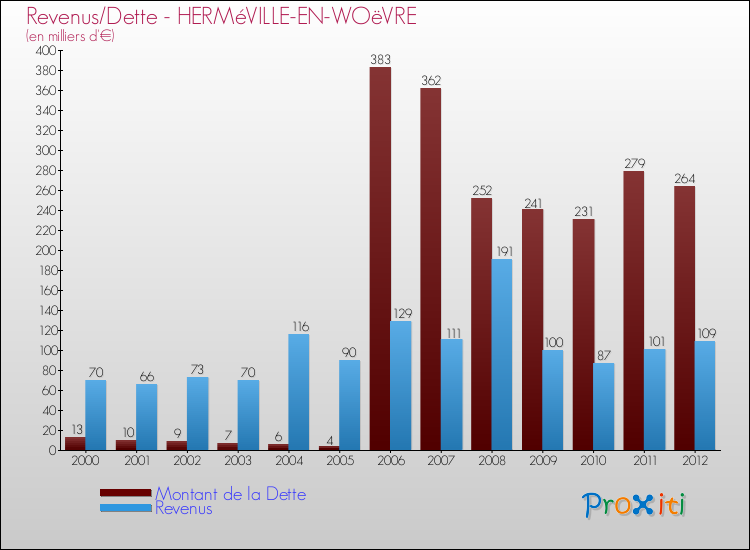 Evolution comparée de la dette et des revenus pour la commune de HERMéVILLE-EN-WOëVRE de 2000 à 2012 Comparaison de la dette et des revenus pour HERMéVILLE-EN-WOëVRE de 2000 à 2012