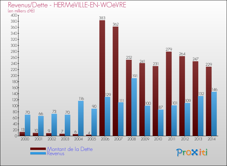 Evolution comparée de la dette et des revenus pour la commune de HERMéVILLE-EN-WOëVRE de 2000 à 2014 Comparaison de la dette et des revenus pour HERMéVILLE-EN-WOëVRE de 2000 à 2014