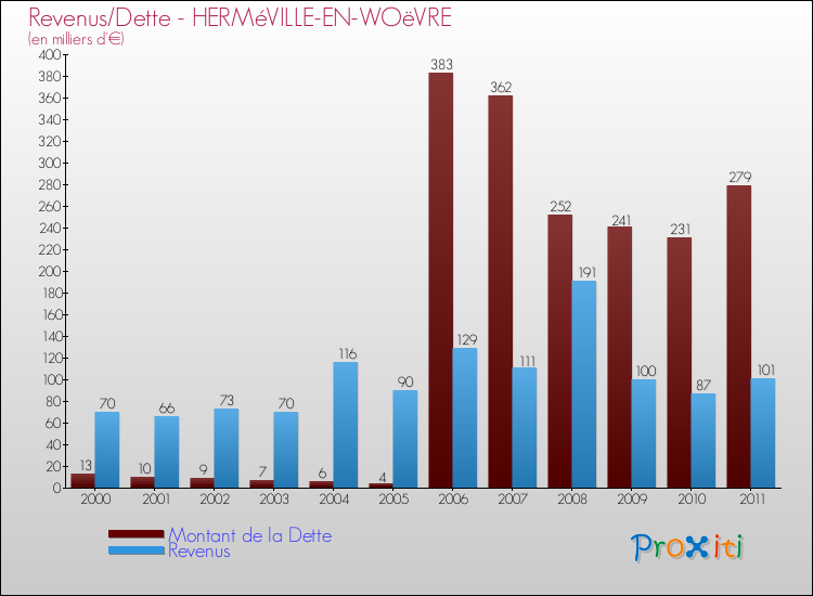 Evolution comparée de la dette et des revenus pour la commune de HERMéVILLE-EN-WOëVRE de 2000 à 2011 Comparaison de la dette et des revenus pour HERMéVILLE-EN-WOëVRE de 2000 à 2011