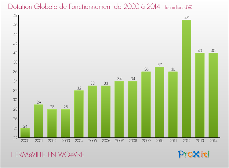 Evolution du montant de la Dotation Globale de Fonctionnement pour la commune de HERMéVILLE-EN-WOëVRE de 2000 à 2014 Evolution du montant de la Dotation Globale de Fonctionnement pour HERMéVILLE-EN-WOëVRE de 2000 à 2014