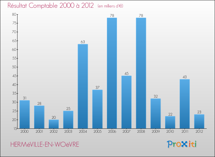 Evolution du résultat comptable pour la commune de HERMéVILLE-EN-WOëVRE de 2000 à 2012 Evolution du résultat comptable pour HERMéVILLE-EN-WOëVRE de 2000 à 2012