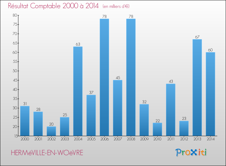Evolution du résultat comptable pour la commune de HERMéVILLE-EN-WOëVRE de 2000 à 2014 Evolution du résultat comptable pour HERMéVILLE-EN-WOëVRE de 2000 à 2014