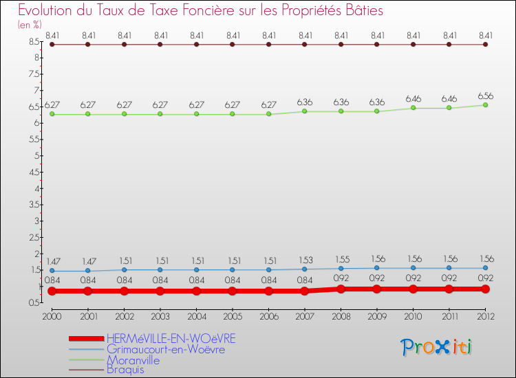 Evolution du taux de la taxe foncière sur le bati pour HERMéVILLE-EN-WOëVRE et les communes proches de 2000 à 2012 Comparaison des taux de taxe foncière sur le bati pour HERMéVILLE-EN-WOëVRE et les communes voisines de 2000 à 2012