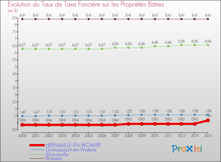 Evolution du taux de la taxe foncière sur le bati pour HERMéVILLE-EN-WOëVRE et les communes proches de 2000 à 2014 Comparaison des taux de taxe foncière sur le bati pour HERMéVILLE-EN-WOëVRE et les communes voisines de 2000 à 2014