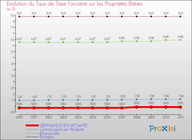 Evolution du taux de la taxe foncière sur le bati pour HERMéVILLE-EN-WOëVRE et les communes proches Comparaison des taux de taxe foncière sur le bati pour HERMéVILLE-EN-WOëVRE et les communes voisines