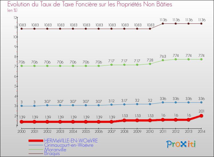 Evolution du taux de la taxe foncière sur les immeubles et terrains non batis pour HERMéVILLE-EN-WOëVRE et les communes proches de 2000 à 2014 Comparaison des taux de la taxe foncière sur les immeubles et terrains non batis pour HERMéVILLE-EN-WOëVRE et les communes voisines de 2000 à 2014