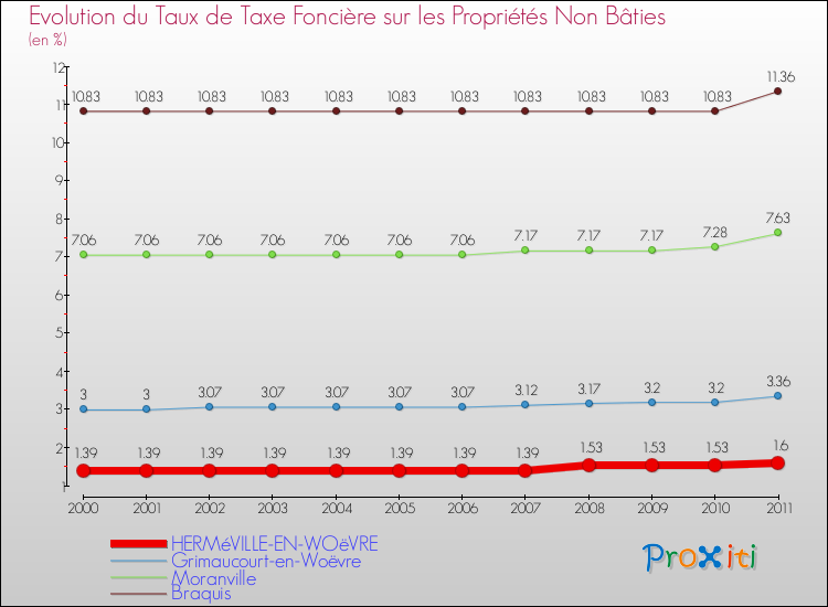 Evolution du taux de la taxe foncière sur les immeubles et terrains non batis pour HERMéVILLE-EN-WOëVRE et les communes proches Comparaison des taux de la taxe foncière sur les immeubles et terrains non batis pour HERMéVILLE-EN-WOëVRE et les communes voisines