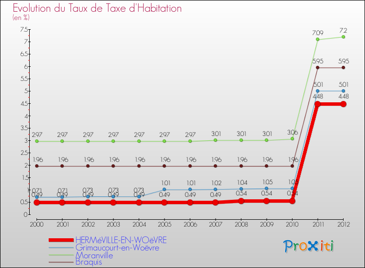 Evolution du taux de la taxe d'habitation pour HERMéVILLE-EN-WOëVRE et les communes proches Comparaison des taux de la taxe d'habitation pour HERMéVILLE-EN-WOëVRE et les communes voisines