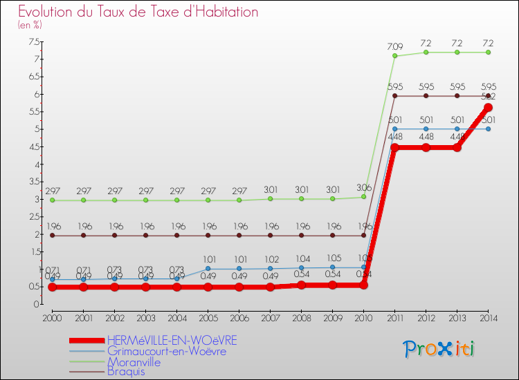 Evolution du taux de la taxe d'habitation pour HERMéVILLE-EN-WOëVRE et les communes proches de 2000 à 2014 Comparaison des taux de la taxe d'habitation pour HERMéVILLE-EN-WOëVRE et les communes voisines de 2000 à 2014