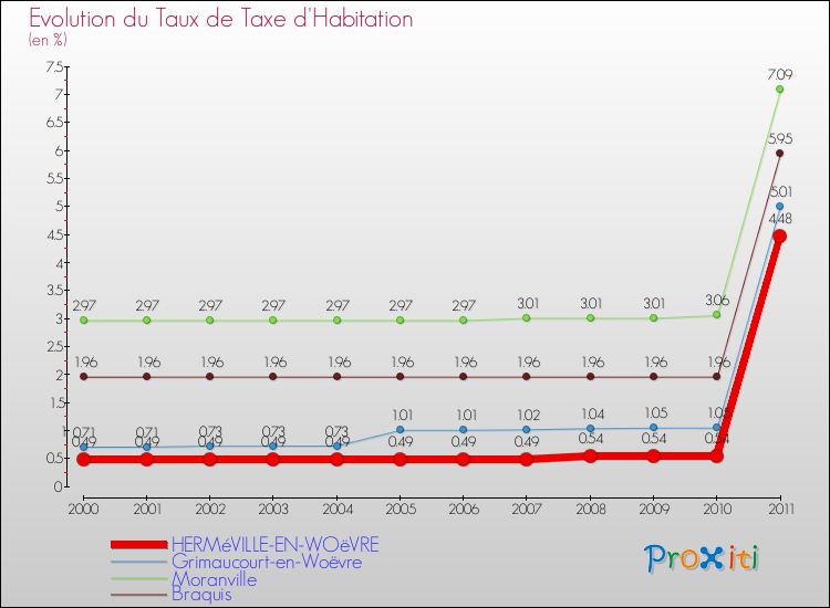 Evolution du taux de la taxe d'habitation pour HERMéVILLE-EN-WOëVRE et les communes proches Comparaison des taux de la taxe d'habitation pour HERMéVILLE-EN-WOëVRE et les communes voisines