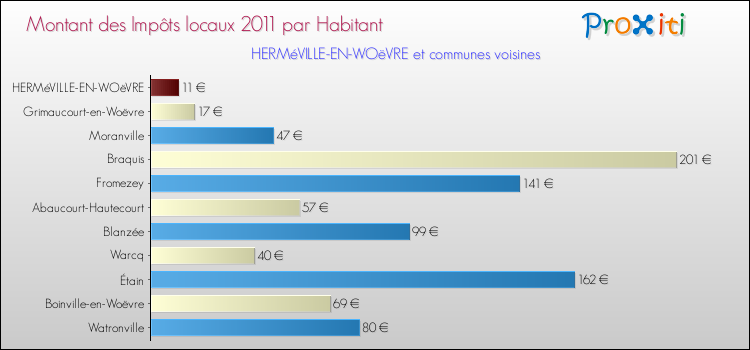 Montant des impôts locaux par Habitant pour HERMéVILLE-EN-WOëVRE et les communes proches Comparaison des impôts locaux par habitant pour HERMéVILLE-EN-WOëVRE et les communes voisines