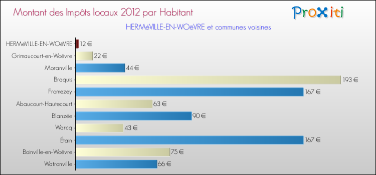 Montant des impôts locaux par Habitant pour HERMéVILLE-EN-WOëVRE et les communes proches Comparaison des impôts locaux par habitant pour HERMéVILLE-EN-WOëVRE et les communes voisines