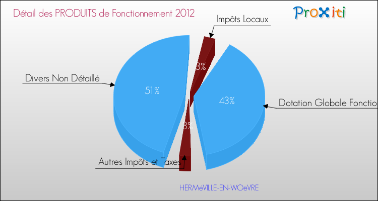 Décomposition du Budget de Fonctionnement 2012 de la commune de HERMéVILLE-EN-WOëVRE Budget de Fonctionnement 2012 pour la commune de HERMéVILLE-EN-WOëVRE