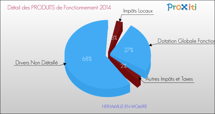 Décomposition du Budget de Fonctionnement 2014 de la commune de HERMéVILLE-EN-WOëVRE Budget de Fonctionnement 2014 pour la commune de HERMéVILLE-EN-WOëVRE