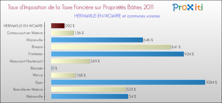 Taux d'imposition de la taxe foncière sur le bati 2011 pour HERMéVILLE-EN-WOëVRE et les communes proches Comparaison des taux d'imposition de la taxe foncière sur le bati 2011 pour HERMéVILLE-EN-WOëVRE et les communes voisines