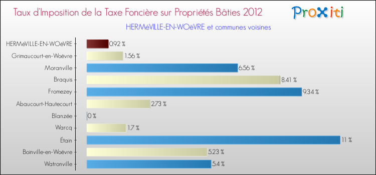 Taux d'imposition de la taxe foncière sur le bati 2012 pour HERMéVILLE-EN-WOëVRE et les communes proches Comparaison des taux d'imposition de la taxe foncière sur le bati 2012 pour HERMéVILLE-EN-WOëVRE et les communes voisines