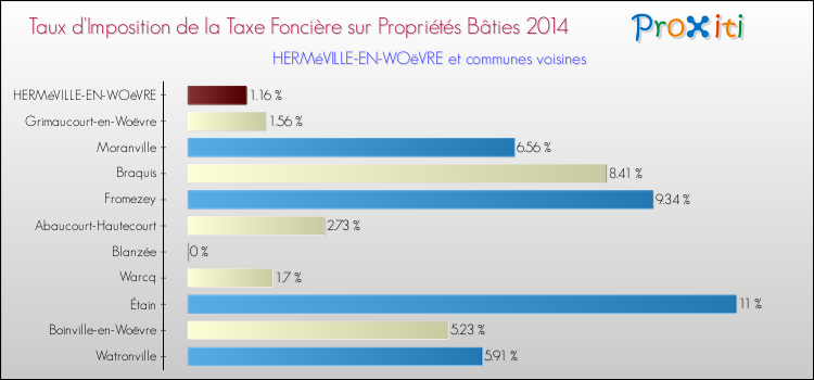 Taux d'imposition de la taxe foncière sur le bati 2014 pour HERMéVILLE-EN-WOëVRE et les communes proches Comparaison des taux d'imposition de la taxe foncière sur le bati 2014 pour HERMéVILLE-EN-WOëVRE et les communes voisines