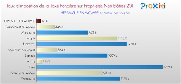 Taux d'imposition de la taxe foncière sur les immeubles et terrains non batis 2011 pour HERMéVILLE-EN-WOëVRE et les communes proches Comparaison des taux d'imposition de la taxe foncière sur les immeubles et terrains non batis 2011 pour HERMéVILLE-EN-WOëVRE et les communes voisines