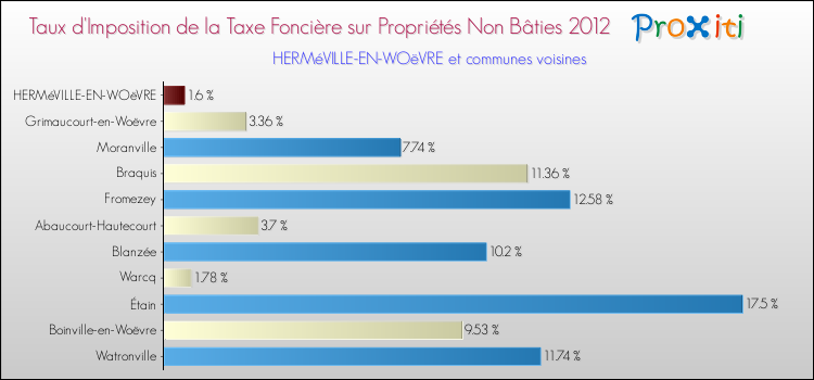 Taux d'imposition de la taxe foncière sur les immeubles et terrains non batis 2012 pour HERMéVILLE-EN-WOëVRE et les communes proches Comparaison des taux d'imposition de la taxe foncière sur les immeubles et terrains non batis 2012 pour HERMéVILLE-EN-WOëVRE et les communes voisines