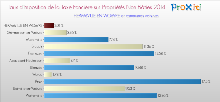 Taux d'imposition de la taxe foncière sur les immeubles et terrains non batis 2014 pour HERMéVILLE-EN-WOëVRE et les communes proches Comparaison des taux d'imposition de la taxe foncière sur les immeubles et terrains non batis 2014 pour HERMéVILLE-EN-WOëVRE et les communes voisines