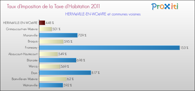 Taux d'imposition de la taxe d'habitation 2011 pour HERMéVILLE-EN-WOëVRE et les communes proches Comparaison des taux d'imposition de la taxe d'habitation 2011 pour HERMéVILLE-EN-WOëVRE et les communes voisines