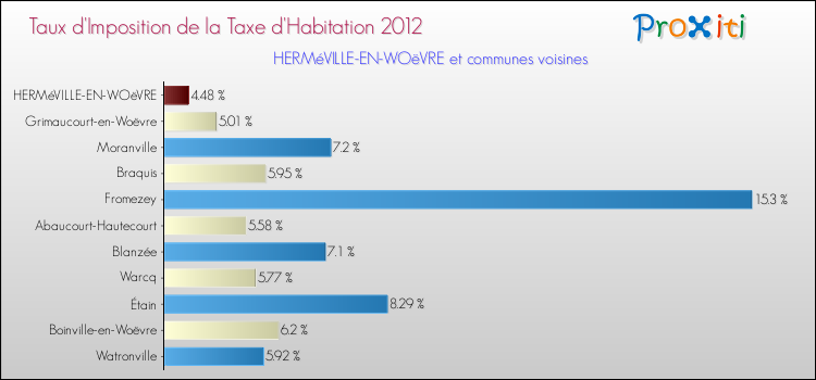 Taux d'imposition de la taxe d'habitation 2012 pour HERMéVILLE-EN-WOëVRE et les communes proches Comparaison des taux d'imposition de la taxe d'habitation 2012 pour HERMéVILLE-EN-WOëVRE et les communes voisines