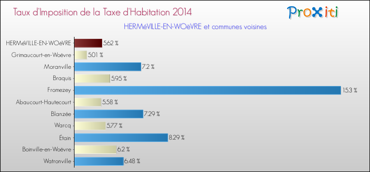 Taux d'imposition de la taxe d'habitation 2014 pour HERMéVILLE-EN-WOëVRE et les communes proches Comparaison des taux d'imposition de la taxe d'habitation 2014 pour HERMéVILLE-EN-WOëVRE et les communes voisines