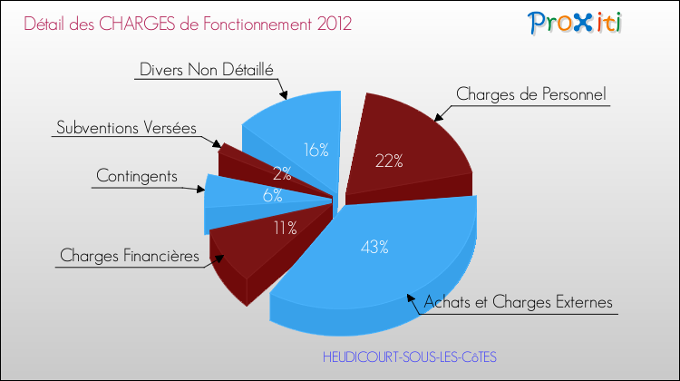 Décomposition des Charges de Fonctionnement 2012 de la commune de HEUDICOURT-SOUS-LES-CôTES Charges de Fonctionnement 2012 pour la commune de HEUDICOURT-SOUS-LES-CôTES