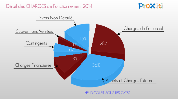 Décomposition des Charges de Fonctionnement 2014 de la commune de HEUDICOURT-SOUS-LES-CôTES Charges de Fonctionnement 2014 pour la commune de HEUDICOURT-SOUS-LES-CôTES