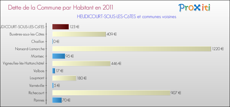 Dette par habitant de la commune en 2011 pour HEUDICOURT-SOUS-LES-CôTES et les communes proches Comparaison de la dette par habitant de la commune en 2011 pour HEUDICOURT-SOUS-LES-CôTES et les communes voisines