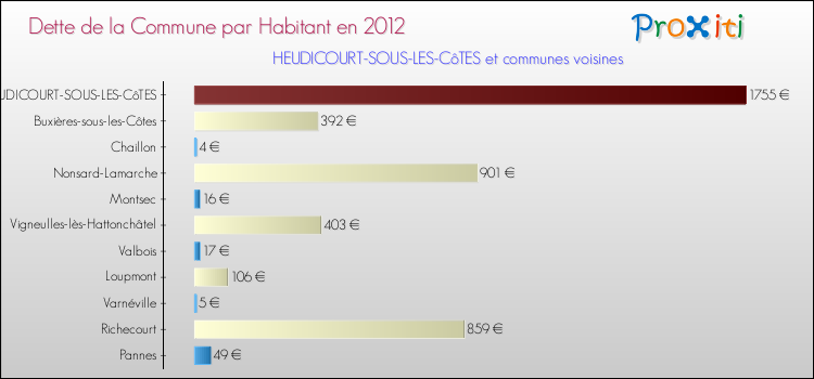 Dette par habitant de la commune en 2012 pour HEUDICOURT-SOUS-LES-CôTES et les communes proches Comparaison de la dette par habitant de la commune en 2012 pour HEUDICOURT-SOUS-LES-CôTES et les communes voisines