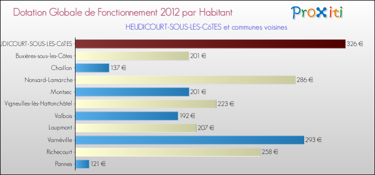 Montant des dotations globales de fonctionnement DGF par Habitant pour HEUDICOURT-SOUS-LES-CôTES et les communes proches Comparaison des des dotations globales de fonctionnement DGF par habitant pour HEUDICOURT-SOUS-LES-CôTES et les communes voisines