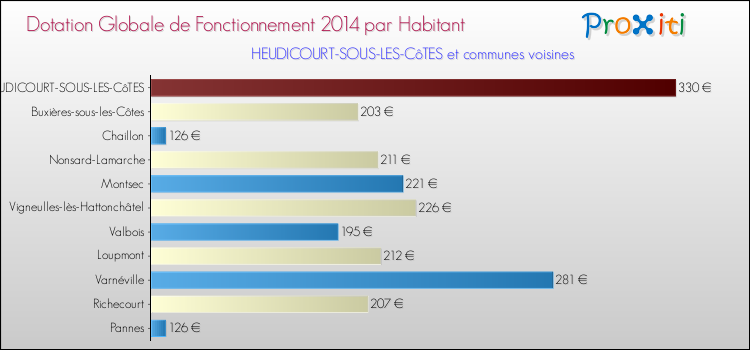 Montant des dotations globales de fonctionnement DGF par Habitant pour HEUDICOURT-SOUS-LES-CôTES et les communes proches en 2014. Comparaison des des dotations globales de fonctionnement DGF par habitant pour HEUDICOURT-SOUS-LES-CôTES et les communes voisines en 2014.