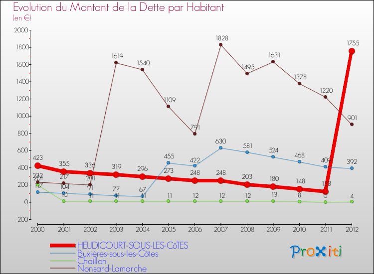 Evolution de la dette par habitant pour la commune de HEUDICOURT-SOUS-LES-CôTES et les communes proches de 2000 à 2012 Comparaison de la dette par habitant pour HEUDICOURT-SOUS-LES-CôTES et les communes voisines de 2000 à 2012