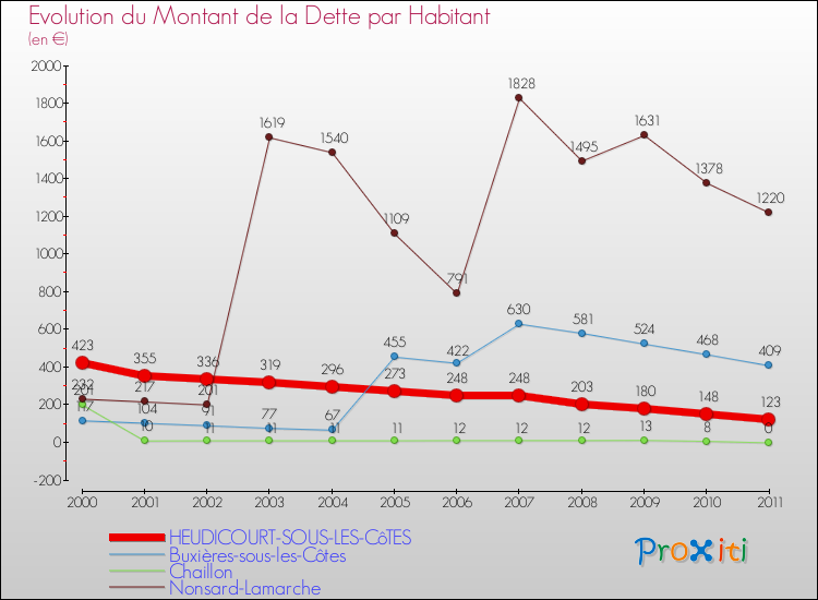 Evolution de la dette par habitant pour la commune de HEUDICOURT-SOUS-LES-CôTES et les communes proches Comparaison de la dette par habitant pour HEUDICOURT-SOUS-LES-CôTES et les communes voisines