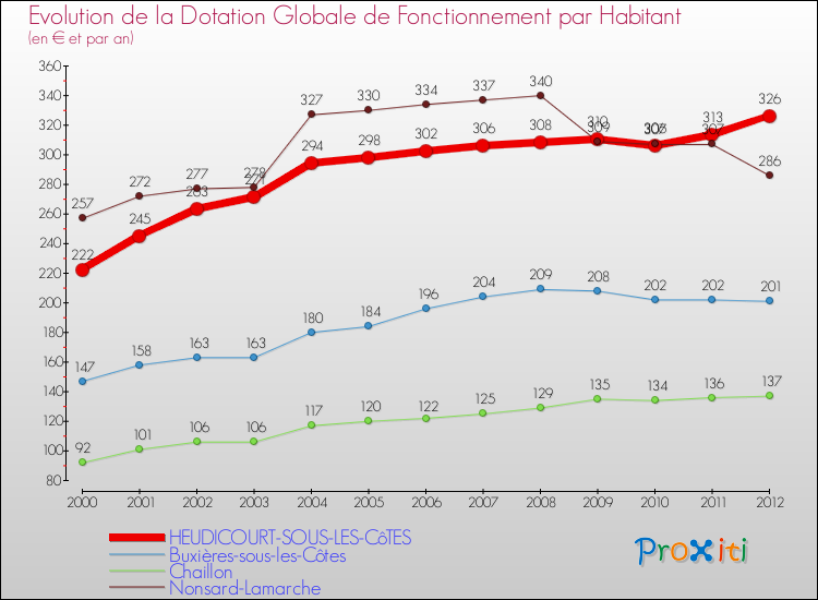 Evolution et montant de la dotation globale de fonctionnement par Habitant pour HEUDICOURT-SOUS-LES-CôTES et les communes proches Comparaison des dotations globales de fonctionnement par habitant pour HEUDICOURT-SOUS-LES-CôTES et les communes voisines
