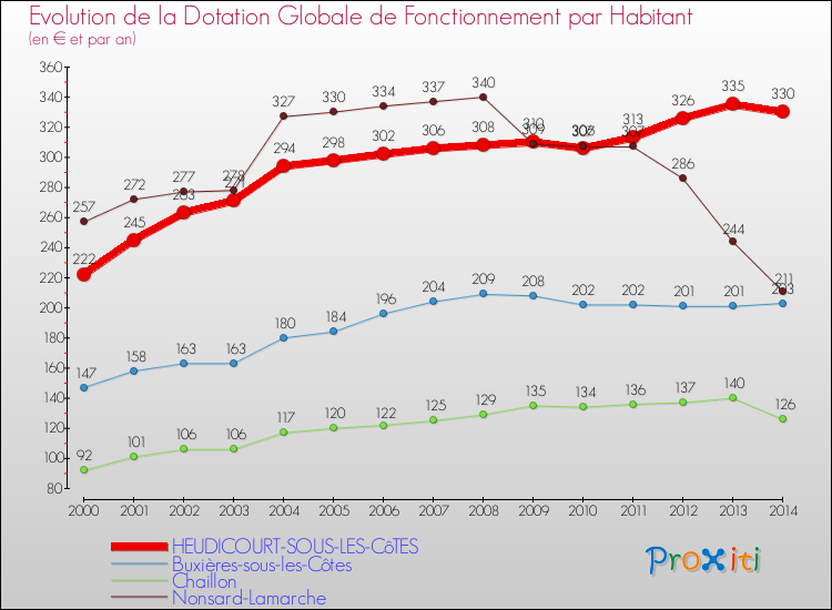 Evolution et montant de la dotation globale de fonctionnement par Habitant pour HEUDICOURT-SOUS-LES-CôTES et les communes proches de 2000 à 2014. Comparaison des dotations globales de fonctionnement par habitant pour HEUDICOURT-SOUS-LES-CôTES et les communes voisines de 2000 à 2014.