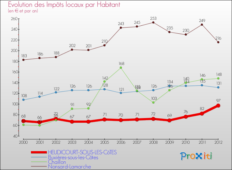 Evolution et montant des impôts locaux par Habitant pour HEUDICOURT-SOUS-LES-CôTES et les communes proches Comparaison des impôts locaux par habitant pour HEUDICOURT-SOUS-LES-CôTES et les communes voisines