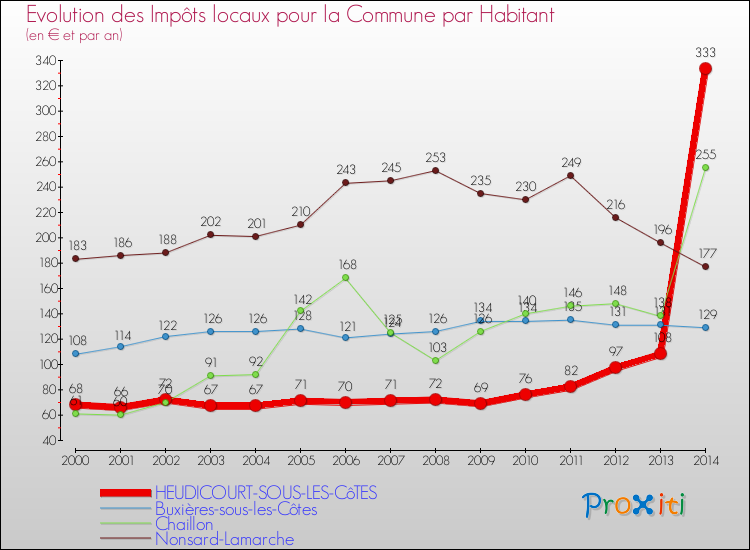 Evolution et montant des impôts locaux par Habitant pour HEUDICOURT-SOUS-LES-CôTES et les communes proches de 2000 à 2014 Comparaison des impôts locaux par habitant pour HEUDICOURT-SOUS-LES-CôTES et les communes voisines de 2000 à 2014