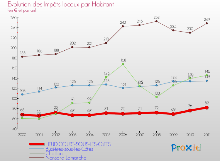 Evolution et montant des impôts locaux par Habitant pour HEUDICOURT-SOUS-LES-CôTES et les communes proches Comparaison des impôts locaux par habitant pour HEUDICOURT-SOUS-LES-CôTES et les communes voisines