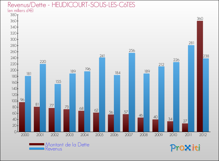 Evolution comparée de la dette et des revenus pour la commune de HEUDICOURT-SOUS-LES-CôTES de 2000 à 2012 Comparaison de la dette et des revenus pour HEUDICOURT-SOUS-LES-CôTES de 2000 à 2012