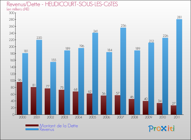 Evolution comparée de la dette et des revenus pour la commune de HEUDICOURT-SOUS-LES-CôTES de 2000 à 2011 Comparaison de la dette et des revenus pour HEUDICOURT-SOUS-LES-CôTES de 2000 à 2011