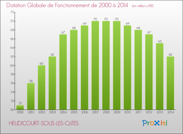 Evolution du montant de la Dotation Globale de Fonctionnement pour la commune de HEUDICOURT-SOUS-LES-CôTES de 2000 à 2014 Evolution du montant de la Dotation Globale de Fonctionnement pour HEUDICOURT-SOUS-LES-CôTES de 2000 à 2014
