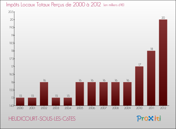 Evolution des Impôts Locaux pour la commune de HEUDICOURT-SOUS-LES-CôTES de 2000 à 2012 Evolution des Impôts Locaux pour HEUDICOURT-SOUS-LES-CôTES de 2000 à 2012
