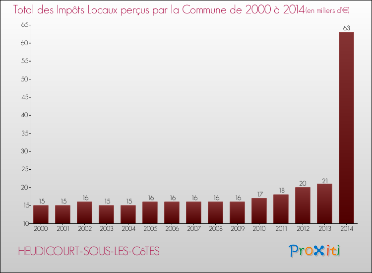 Evolution des Impôts Locaux pour la commune de HEUDICOURT-SOUS-LES-CôTES de 2000 à 2014 Evolution des Impôts Locaux pour HEUDICOURT-SOUS-LES-CôTES de 2000 à 2014
