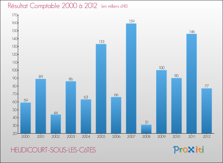 Evolution du résultat comptable pour la commune de HEUDICOURT-SOUS-LES-CôTES de 2000 à 2012 Evolution du résultat comptable pour HEUDICOURT-SOUS-LES-CôTES de 2000 à 2012