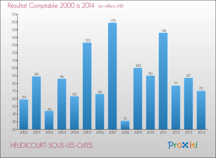 Evolution du résultat comptable pour la commune de HEUDICOURT-SOUS-LES-CôTES de 2000 à 2014 Evolution du résultat comptable pour HEUDICOURT-SOUS-LES-CôTES de 2000 à 2014